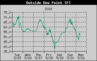 Outside Dewpoint History