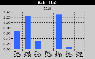 Total Rain History
